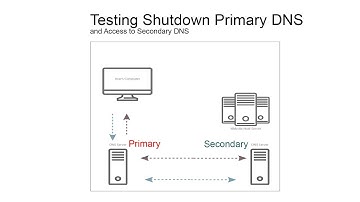 68-Testing Shutdown Primary DNS and Access to Secondary DNS#02