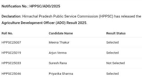 HPPSC ADO Result 2025 | Cut Off Marks, Merit List
