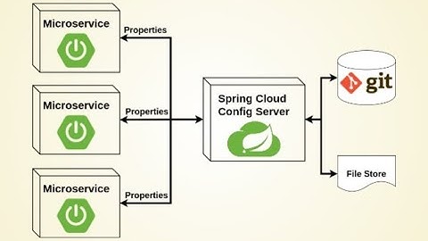 Ders 8 - Java Spring Cloud Microservice Egitimi - Config Server