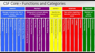 NIST CSF Overview