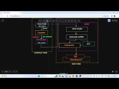 How Java program