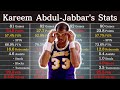 Kareem abduljabbars career stats  nba players data