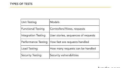 Testing Ruby On Rail 4