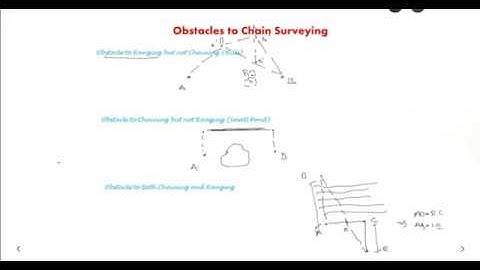 Obstacles to Chaining