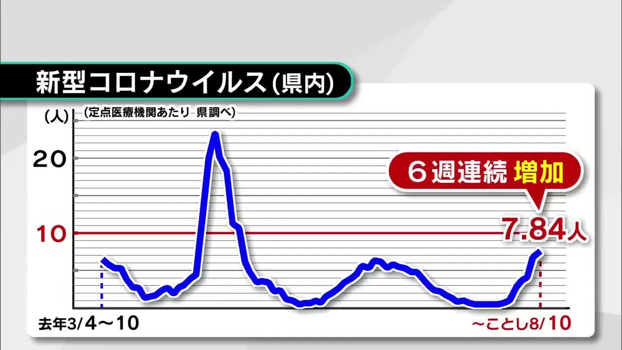 交流が活発なお盆は注意を」新型コロナの感染者急増 2か月で16倍以上に