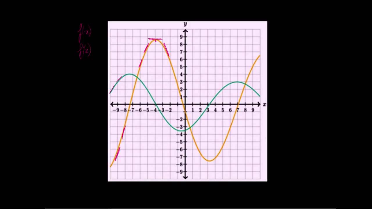 De ces deux courbes, laquelle est celle de f, laquelle est celle de f' ?