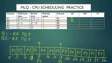 Video 7:  MLQ CPU scheduling practice