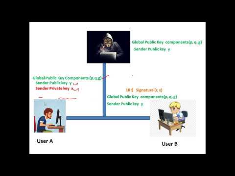 Digital Signature Standard (DSS) - Cryptography - Cyber Security - CSE4003