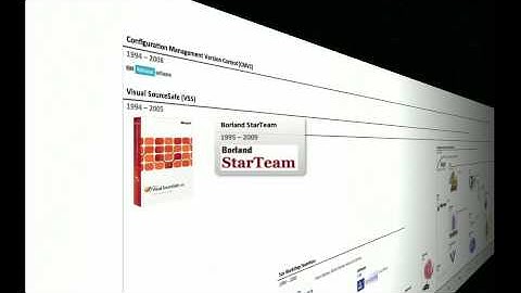 Version Control Systems Timeline