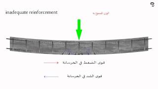 behavior of concrete with/without reinforcement