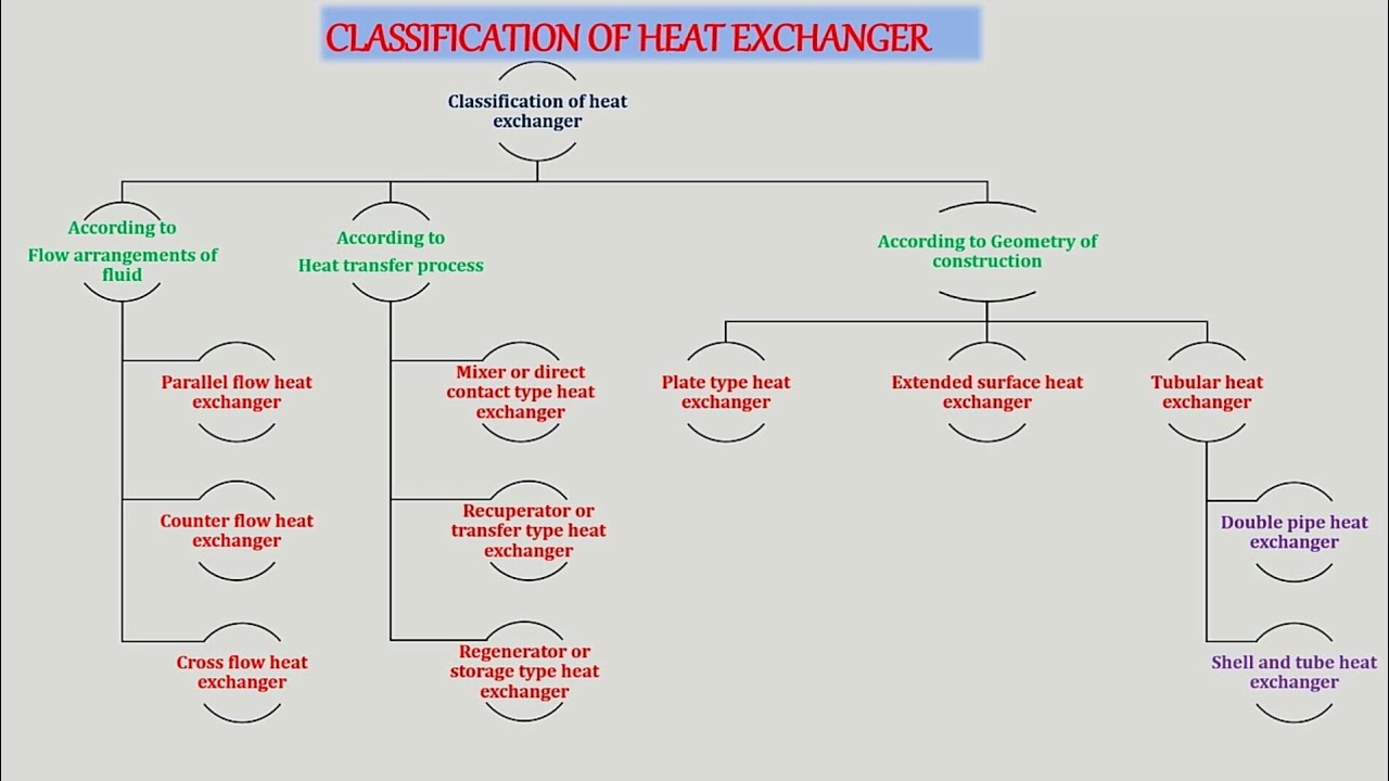 Classification Of Heat Exchanger Types Of Heat Exchanger Heat Classification Of Heat Exchanger Types Of Heat Exchanger Heat