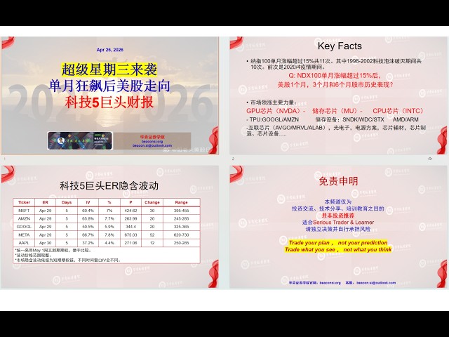 美股四月收官在即，单月狂飙后美股会如何走？+5大科技巨头财报后走向+美联储FOMC会议