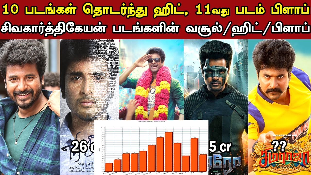 Sivakarthikeyan Movies Boxoffice Collection, Blockbusters/Hits/Flops | Trendswood Tv