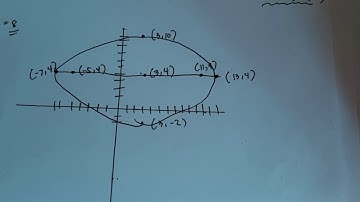 Ellipse with Center at (h,k)