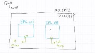 Cisco ACI: What Is A Bridge Domain