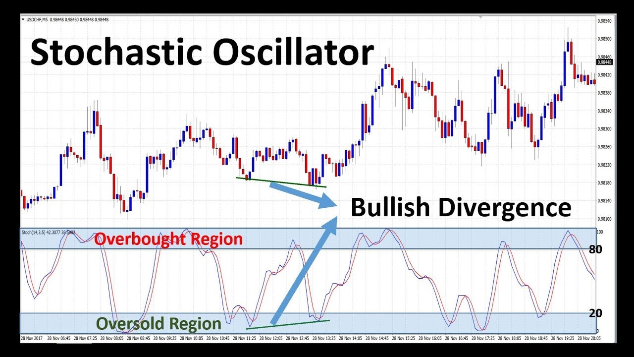 Best Stochastic Settings For 5 Min Chart