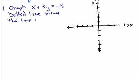 Graph Linear Inequalities 2 variables Part 5