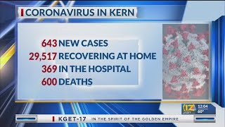 Kern County Public Health reports 9 new COVID-19 deaths, 643 cases