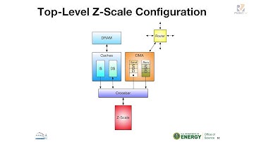 Tues1145 - Emulating HPC SoC Architectures Using RISC-V - Farzad Fatollahi-Fard, LBNL