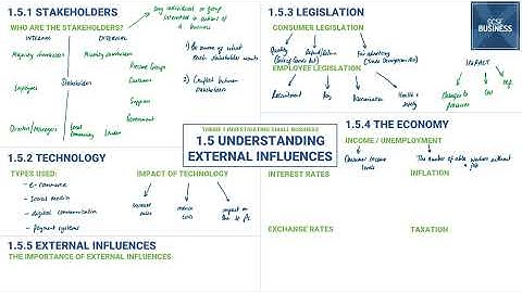 1.5 Understanding external influences in 23 minutes (Edexcel GCSE Business Recap)