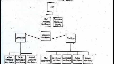 FBR| Powers and Functions of Federal Board of Revenue |