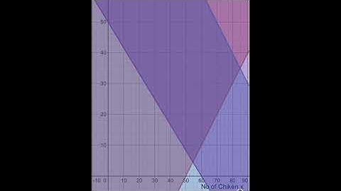 F4 KSSM Maths/F5 KBSM Add maths Linear Programming  with music