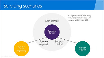 Dynamics 365 Finance, SCM Servicing, Supporting and Maintaining Production