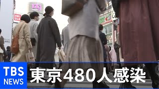 東京都で４８０人感染、日曜日としては過去最多