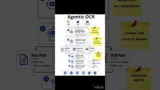 Agentic OCR #cloud #agenticai #ocr #ai #education #cloudsecuritypodcast #computerprocess #secure