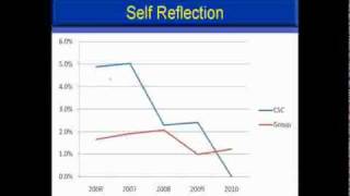 Craig Curry, MD - AQI Quality Presentation - Using a Database in Private Practice 3/3