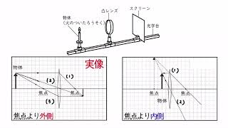 5. 凸レンズを通る光の道すじと作図（サムネイル画像）