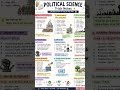 very important topic #viral #education #studywithmesscaspirants #gk Political science👉Follow