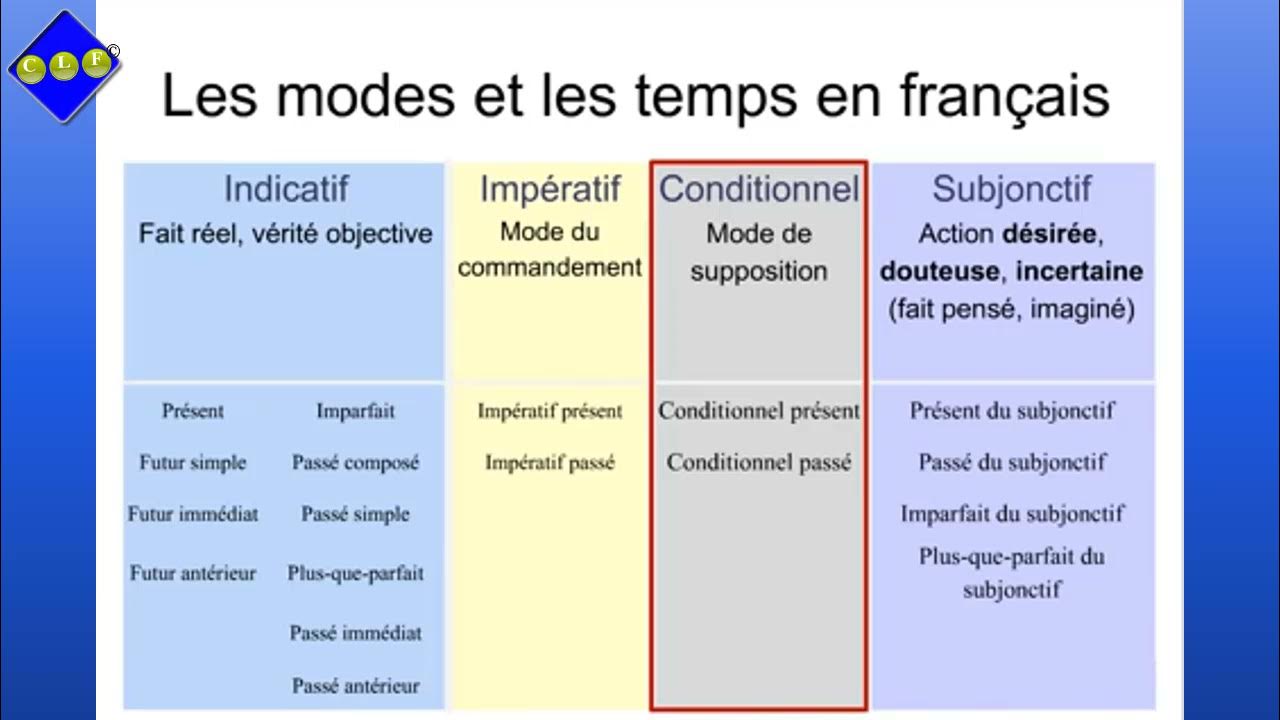 Le temps de la. Temps Francais. Mode indicatif во французском. Du французский. Subjonctif anterieur.