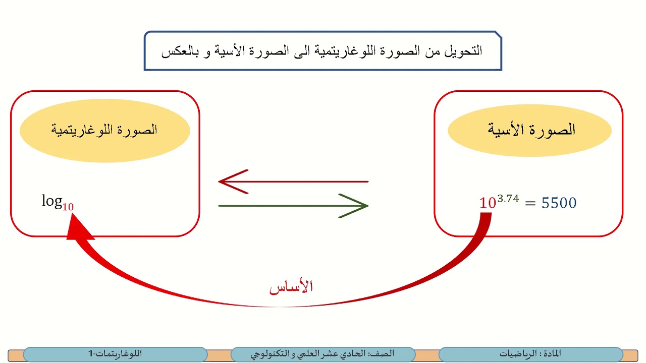 الصف الحادي عشر المسار العلمي والتكنولوجي الرياضيات اللوغاريتمات 1