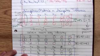 Math 1324 Simplex Method Maximization Part 2
