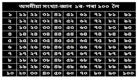 Learning number 1-100 in Assamese অসমীয়া সংখ্যা-জ্ঞান