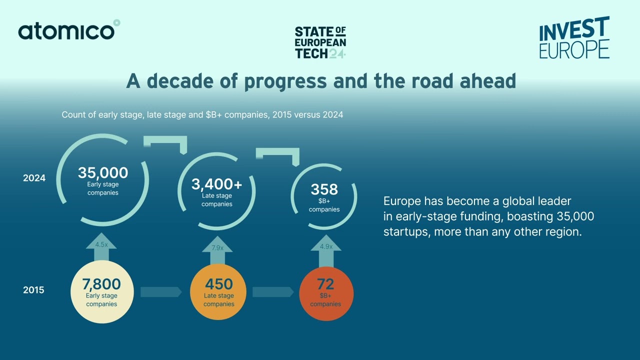 State of the European Tech 2024: Highlights