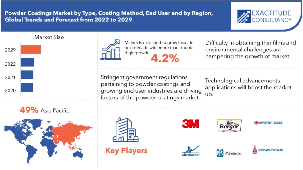 Powder Coatings Market Size, Share & Analysis | Exactitude Consultancy Reports