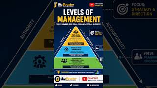 levels of management #shorts #youtubeshorts #class12th #notes_making #boards