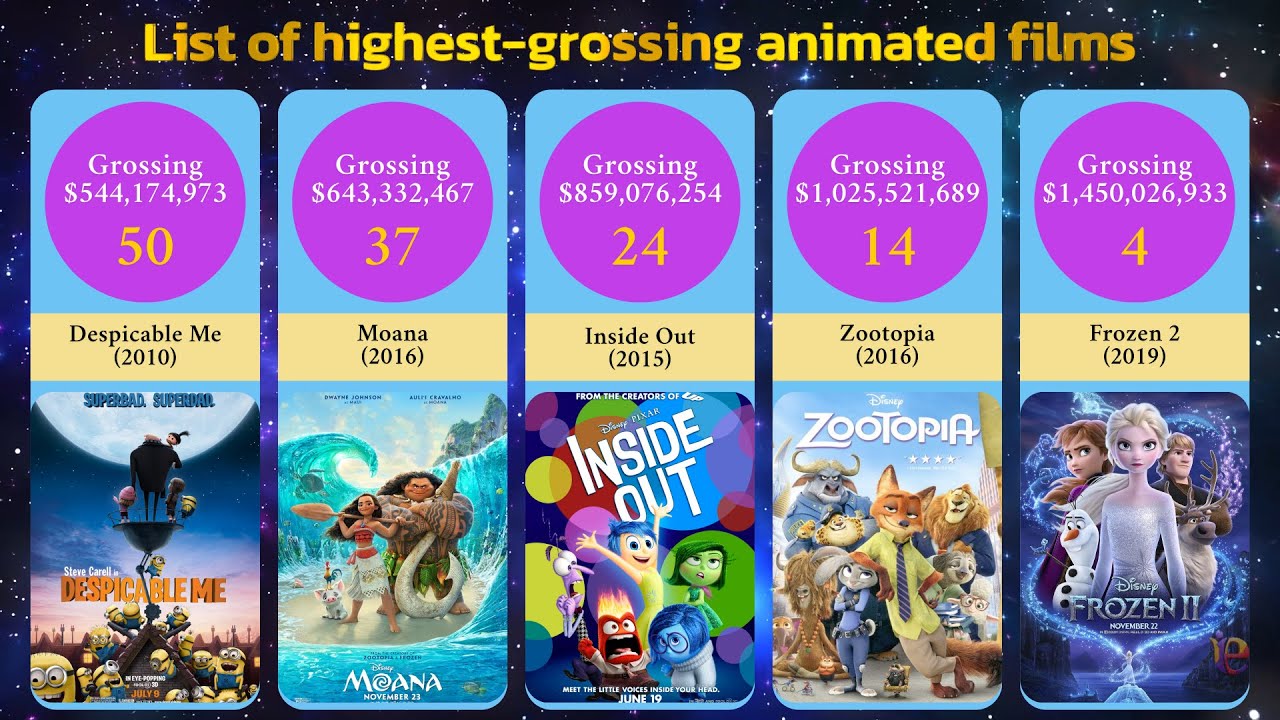 Top Highest-Grossing Animated Movies of All Time - YouTube