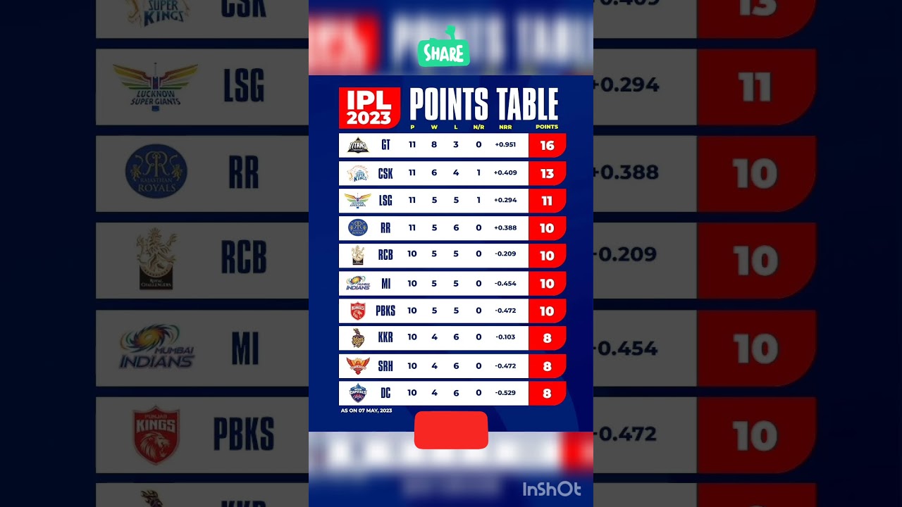 IPL 2023 Lastest Points table after RR vs SRH Match 