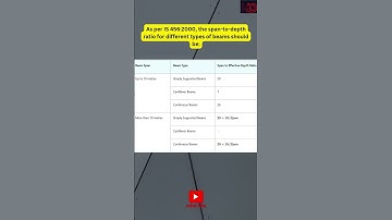 Is 456 clause for beam span/depth ratio l #beam #deflection #is456