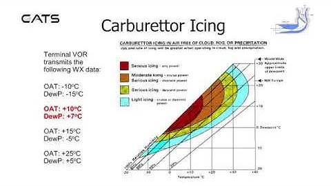 CATS ATPL Operational Procedures - Icing