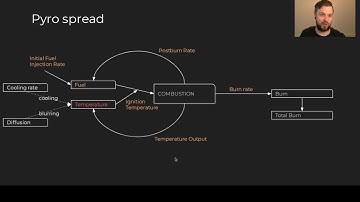Understanding Houdini 18 Pyro source spread