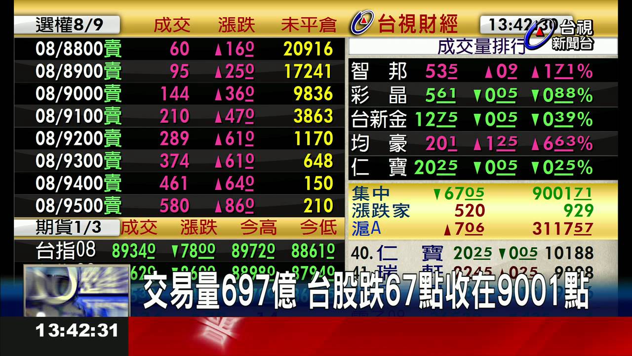 交易量697億台股跌67點收在9001點