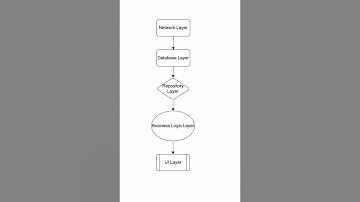 What is Business Logic in terms of KMM?