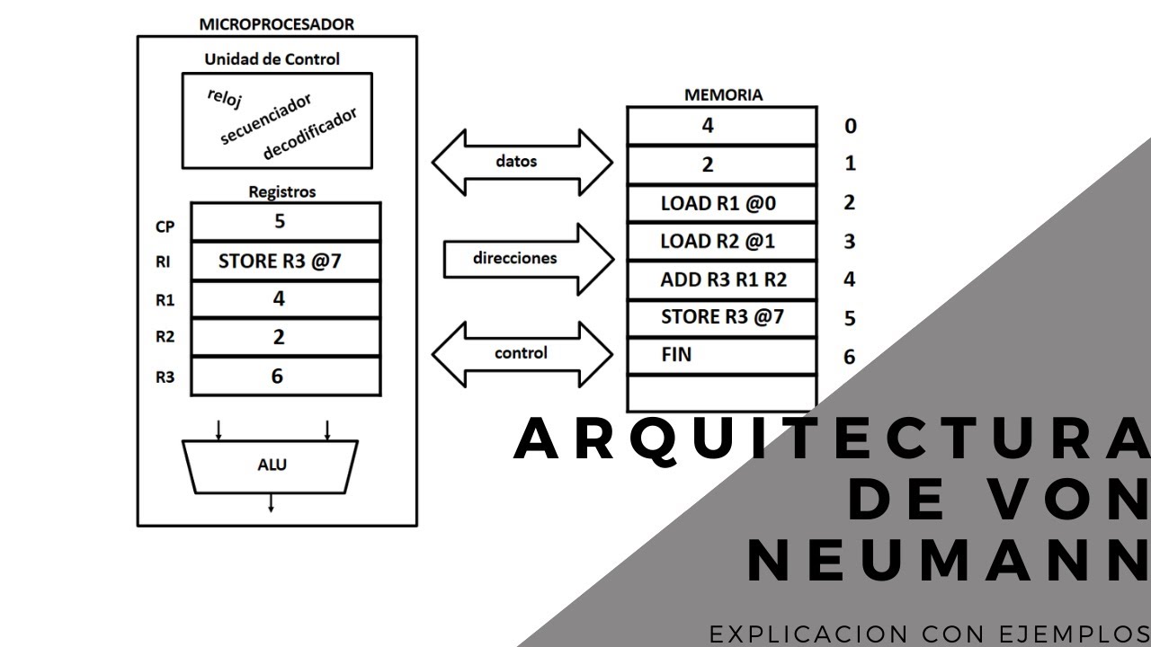 Arquitectura de Von Neumann | Explicación con ejemplos - YouTube