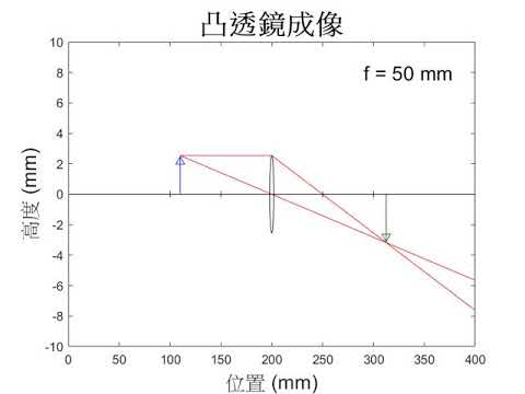 凸透鏡成像