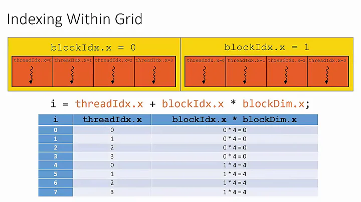 Intro to CUDA (part 4): Indexing Threads within Grids and Blocks