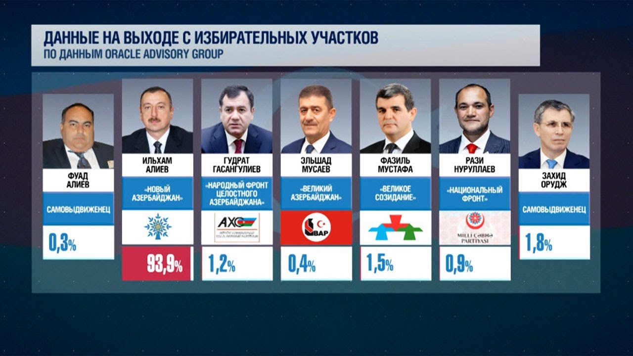 Опрос: 93,9% избирателей проголосовали за Ильхама Алиева на выборах президента в Азербайджане